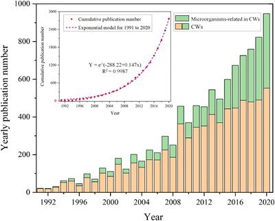 A Review on Microorganisms in Constructed Wetlands for Typical Pollutant Removal: Species, Function, and Diversity